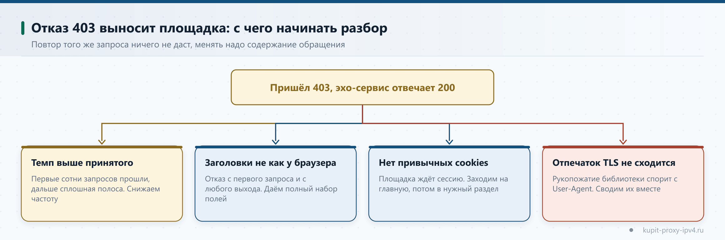 Отказ 403 выносит площадка: с чего начинать разбор. Повтор того же запроса ничего не даст, менять надо содержание обращения, схема по теме «Ошибка 403 при работе через прокси: почему сайт отказывает и что менять»