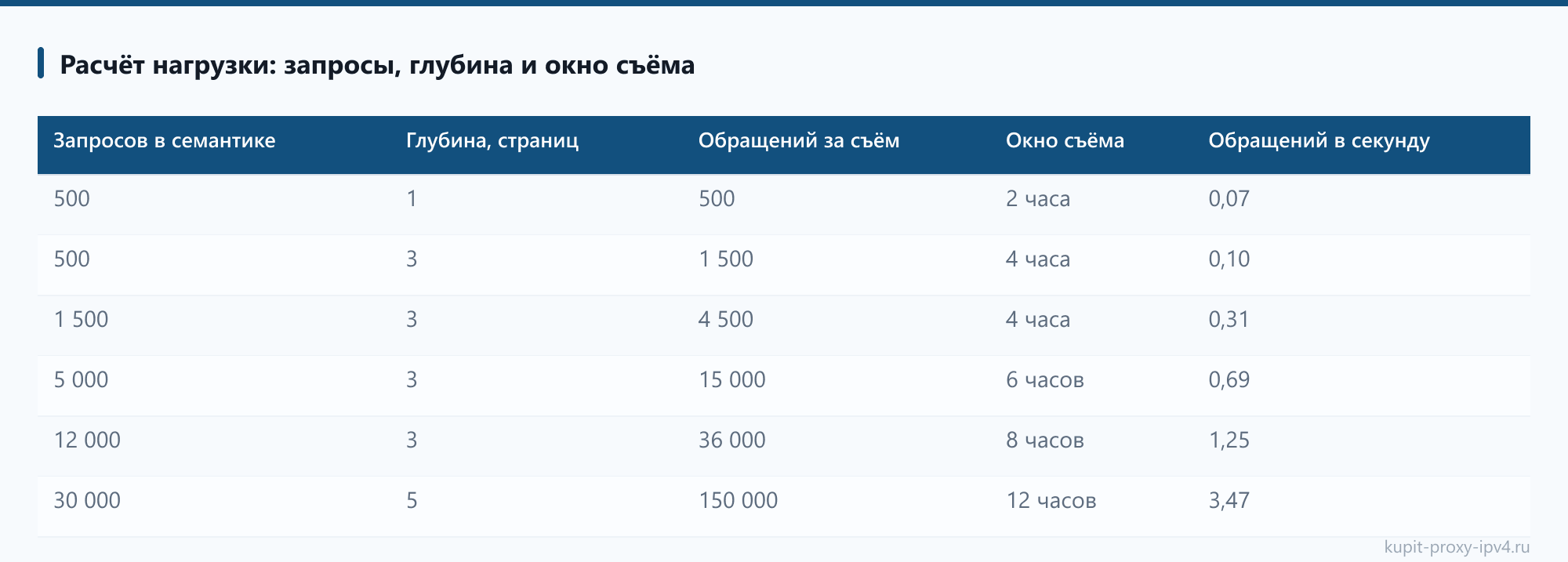 Расчёт нагрузки: запросы, глубина и окно съёма: таблица из статьи «Прокси для съёма позиций: расчёт нагрузки, Key Collector и A-Parser»